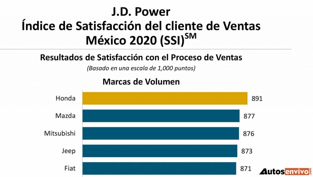 J.D. Power: Entrega de Reconocimientos México SSI 2020