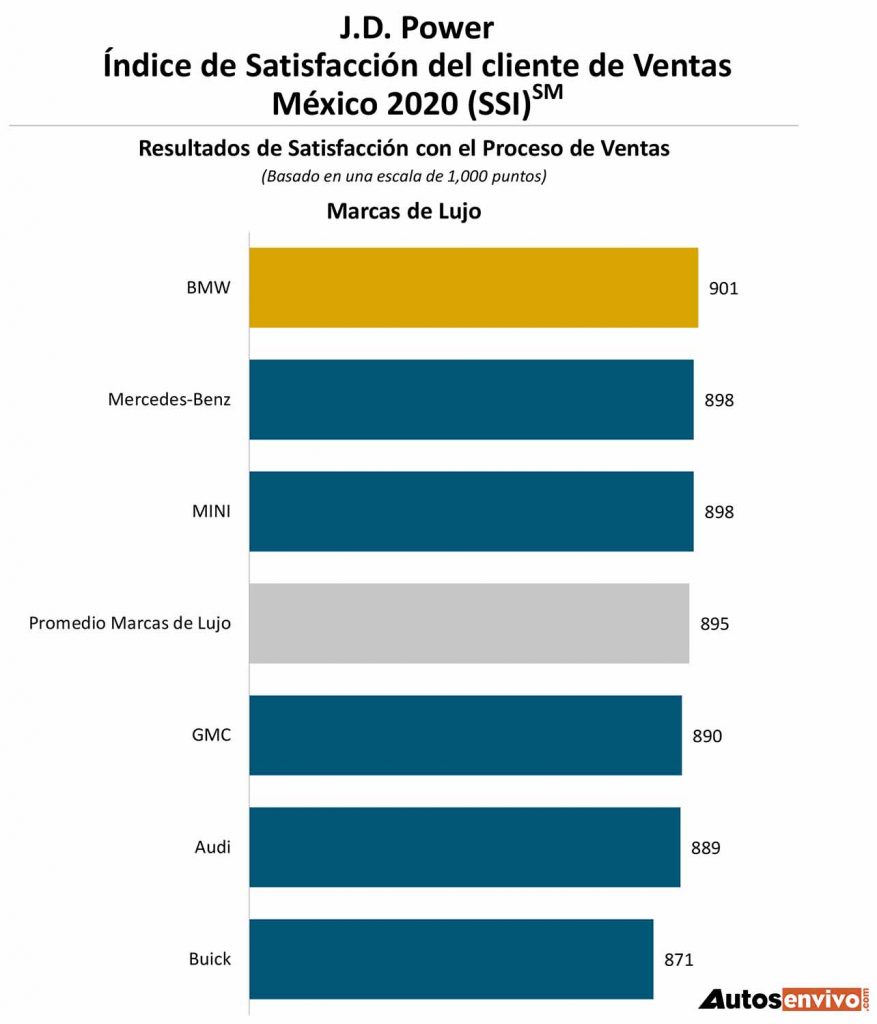 J.D. Power: Entrega de Reconocimientos México SSI 2020